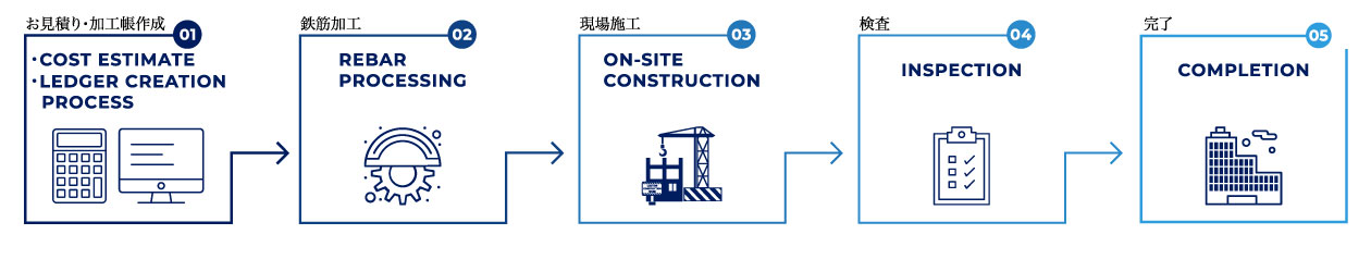 ワークフロー