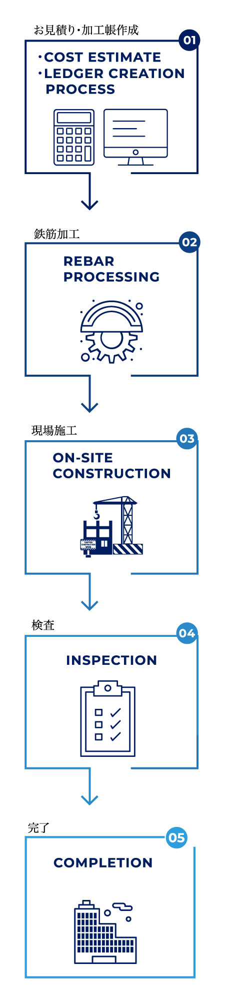 ワークフロー